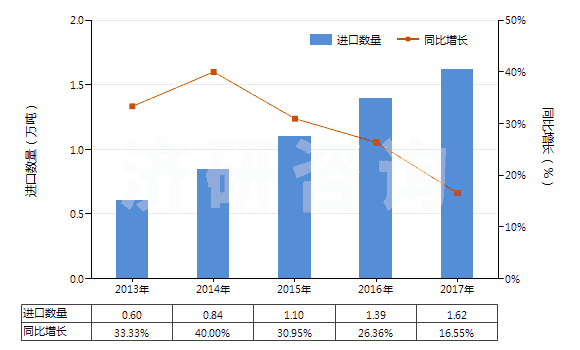2013-2017年中國醋酸纖維素制板,片,膜,箔及扁條(非泡沫料,未用其他材料強(qiáng)化,層壓,支撐)(HS39207300)進(jìn)口量及增速統(tǒng)計